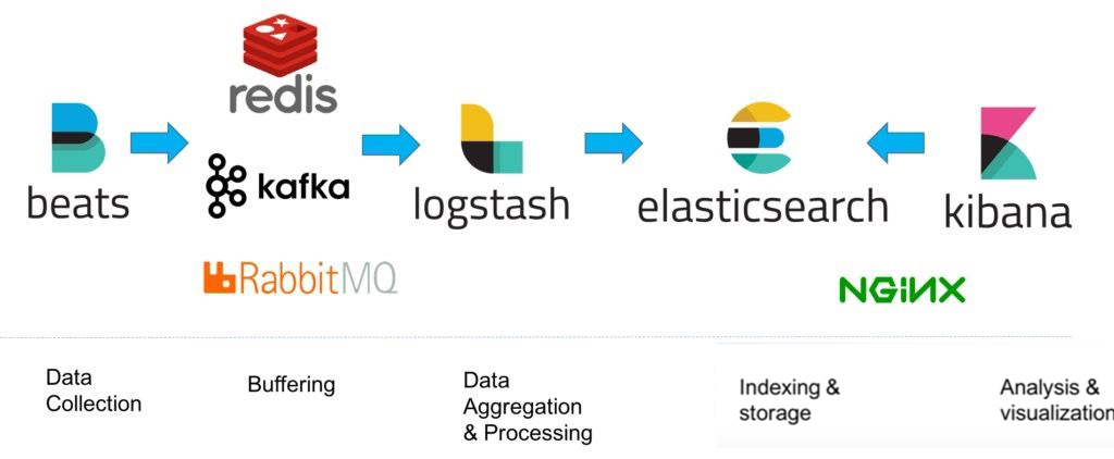 CentOS7 搭建ELK日志分析系统过程