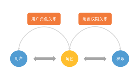 RBAC打造通用web管理权限