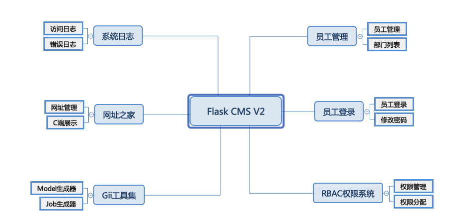 【框架发布】Python Flask CMS V2